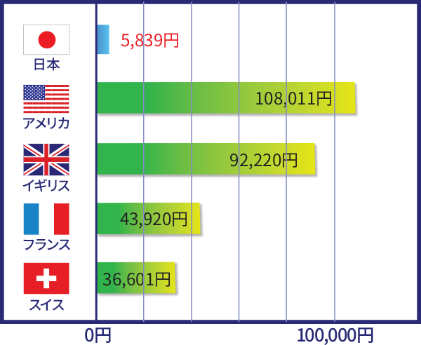 世界的に見た日本の歯内療法にかかる費用