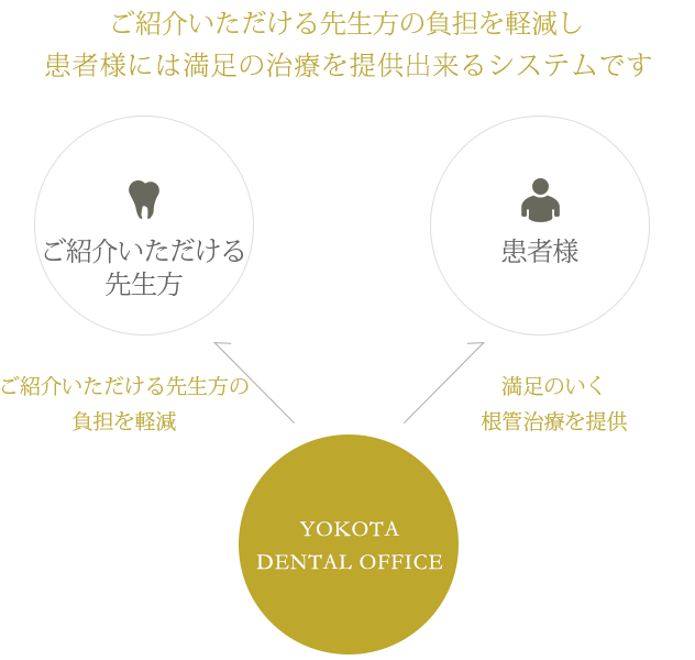 ご紹介いただける先生方の負担を軽減し患者様には満足の治療を提供出来るシステムです